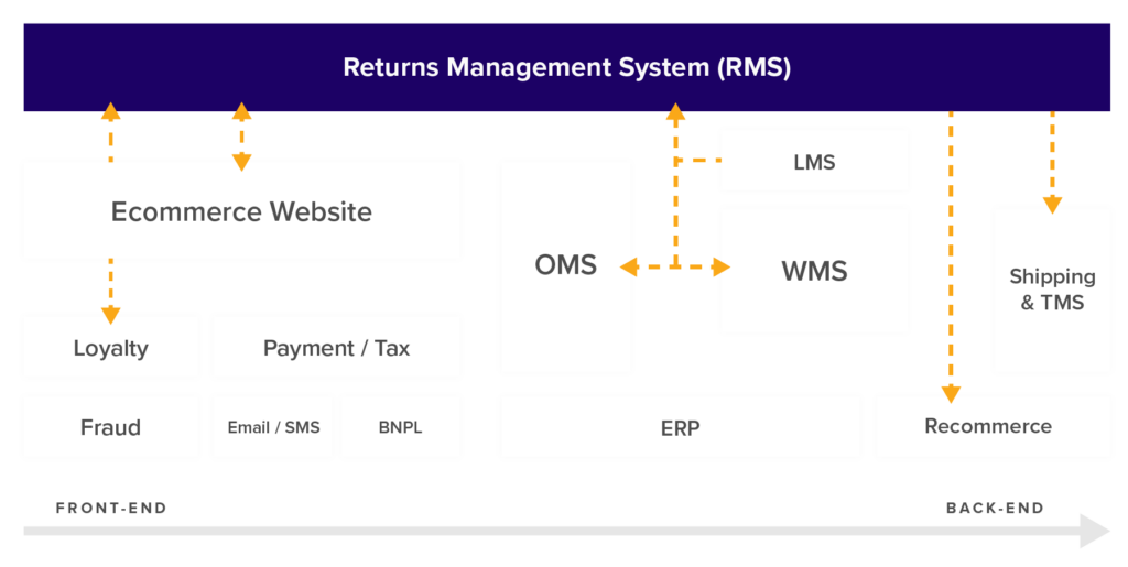 Where Optoro's Returns Management System (RMS) fits into the retail tech stack