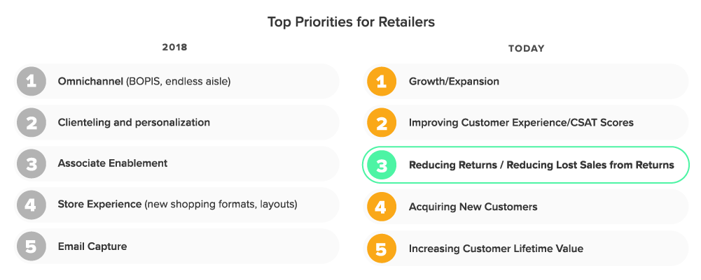 Top priorities for retailers and 3PLs have shifted to focus on Returns since 2018.